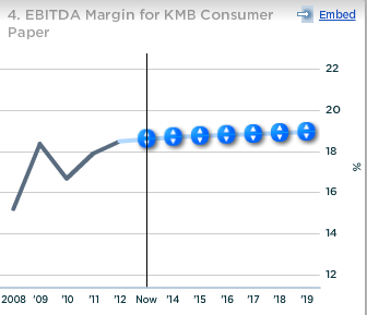 KMB EBITDA Margin For Consumer Tissue Paper